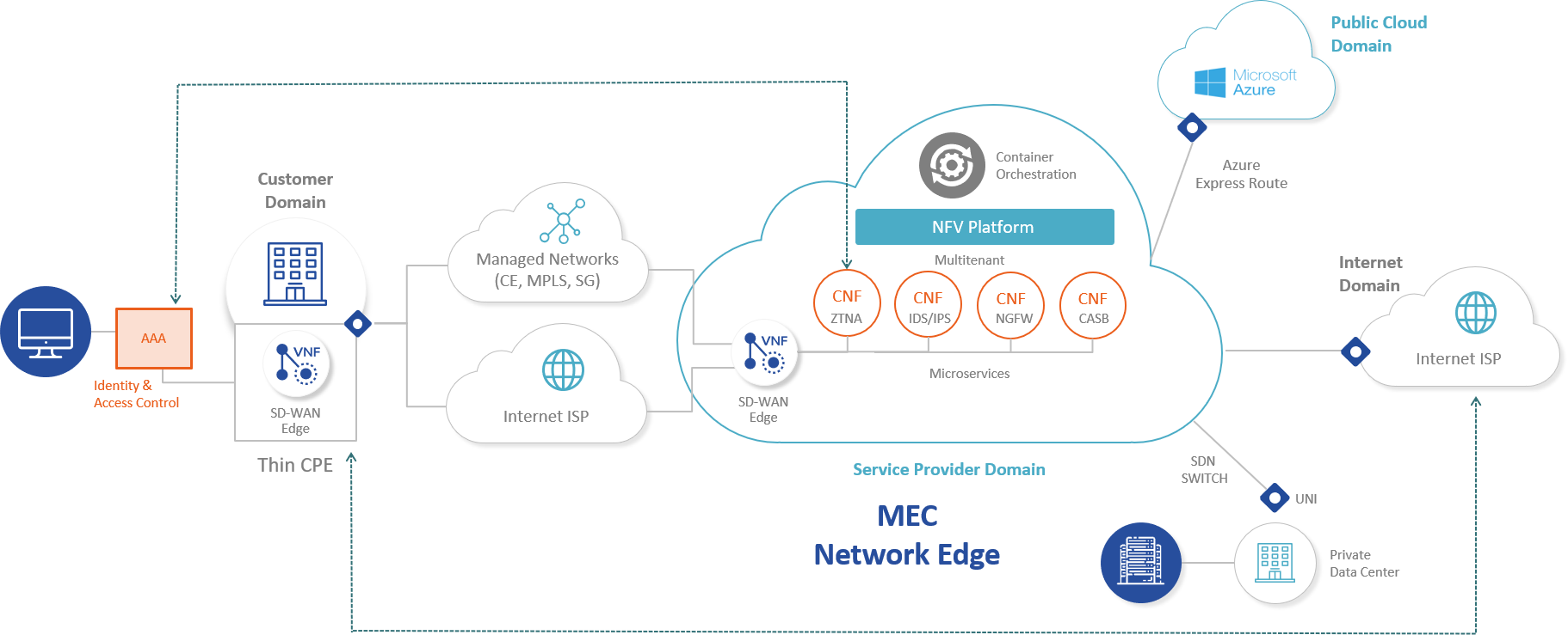 SASE Model Diagram - SD-WAN, Network Security & MEC Network Edge