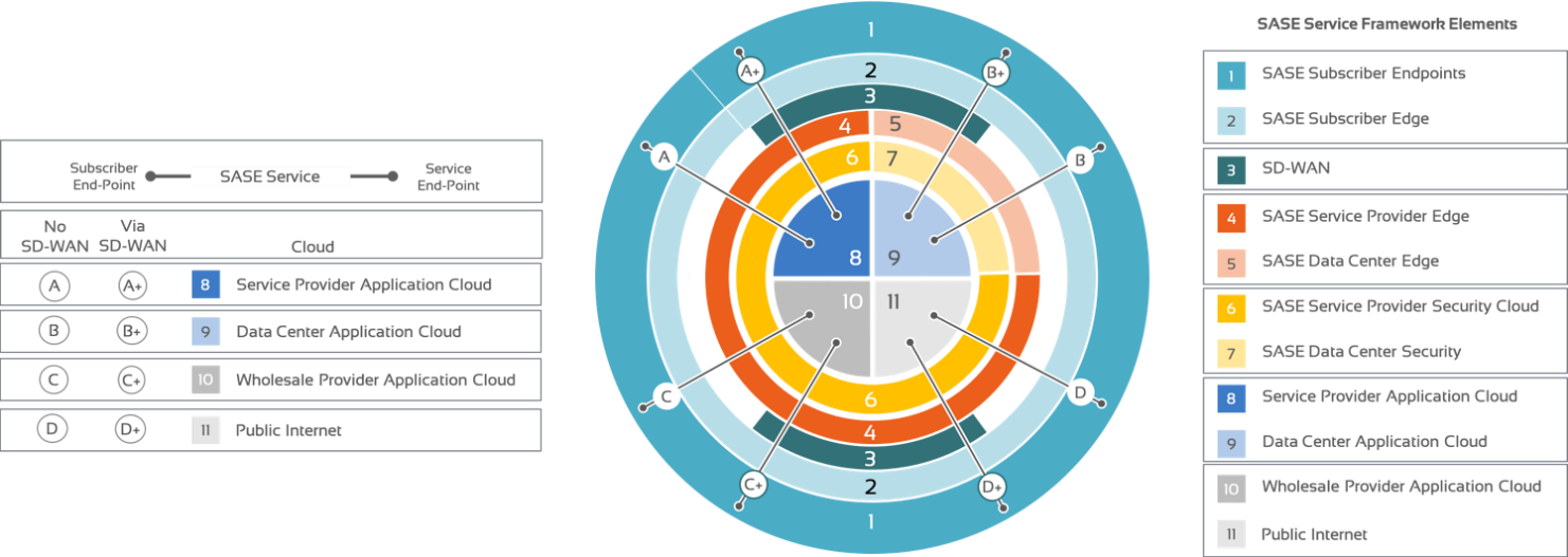 SASE Services Framework Diagram