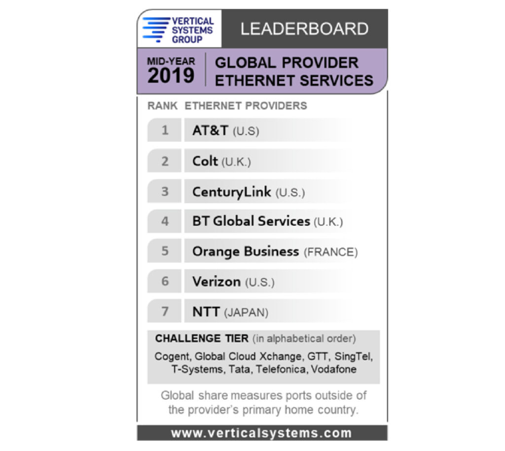 Chart showing rankings of Global Provider Ethernet Services