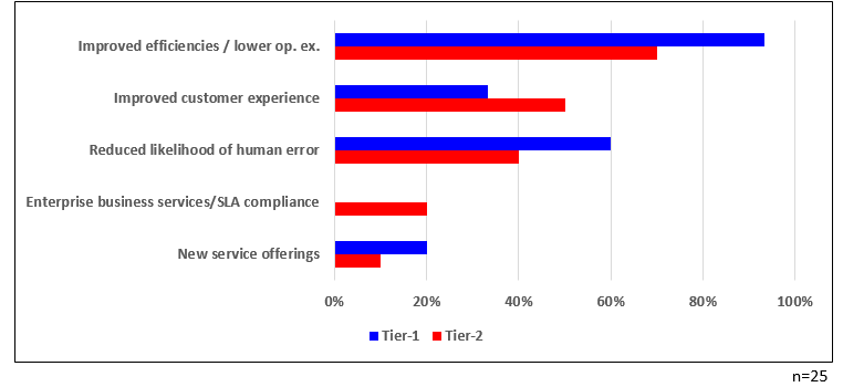 Chart displaying responses to Network Automation