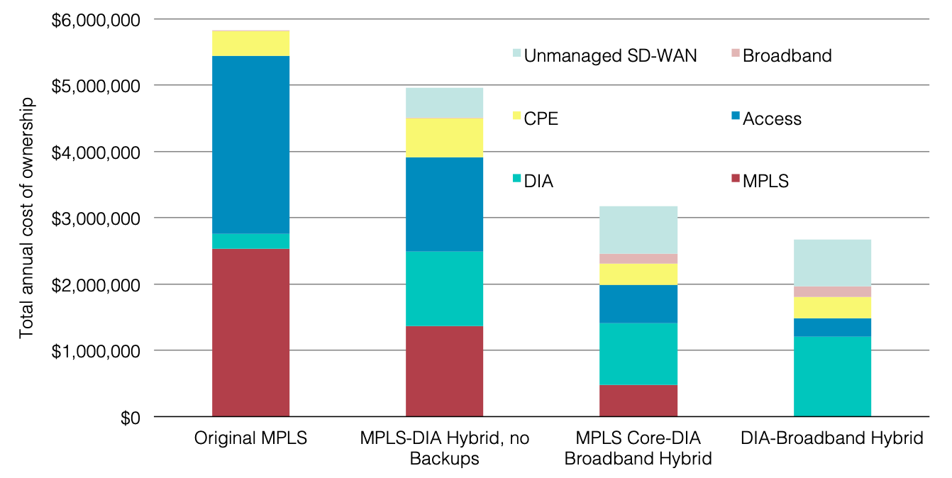 Chart showing how adopting SD-WAN and switching to hybrid network affects costs