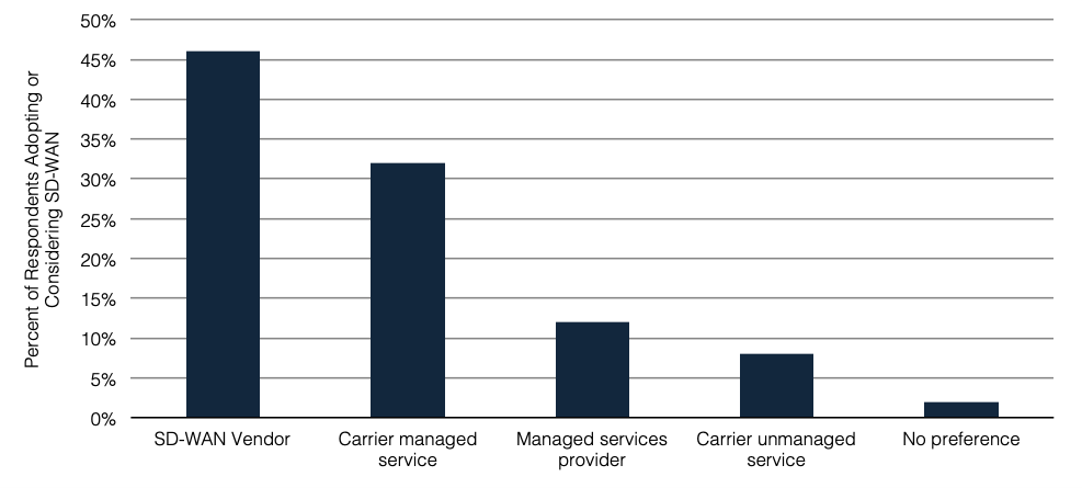 Chart showing which types of SD-WAN service and vendors enterprises prefer.