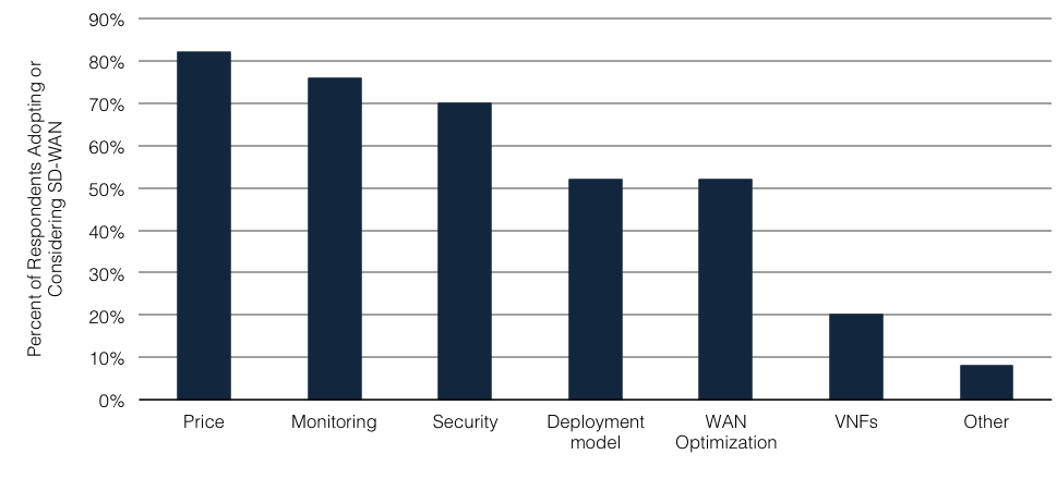 Chart showing key factors that affect SD-WAN vendor choice.