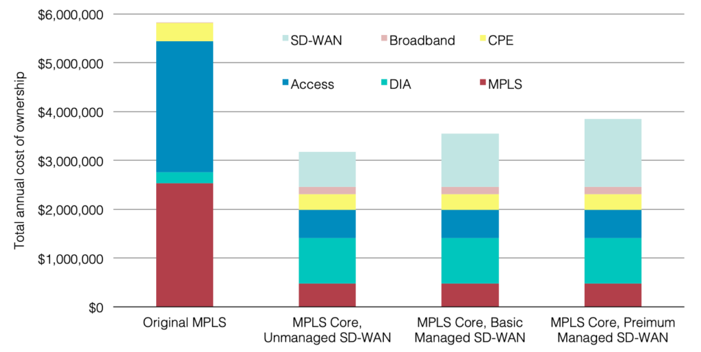 Chart showing how increased levels of SD-WAN management affect WAN cost.