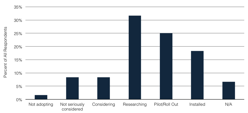 SD-WAN Adoption Stage chart