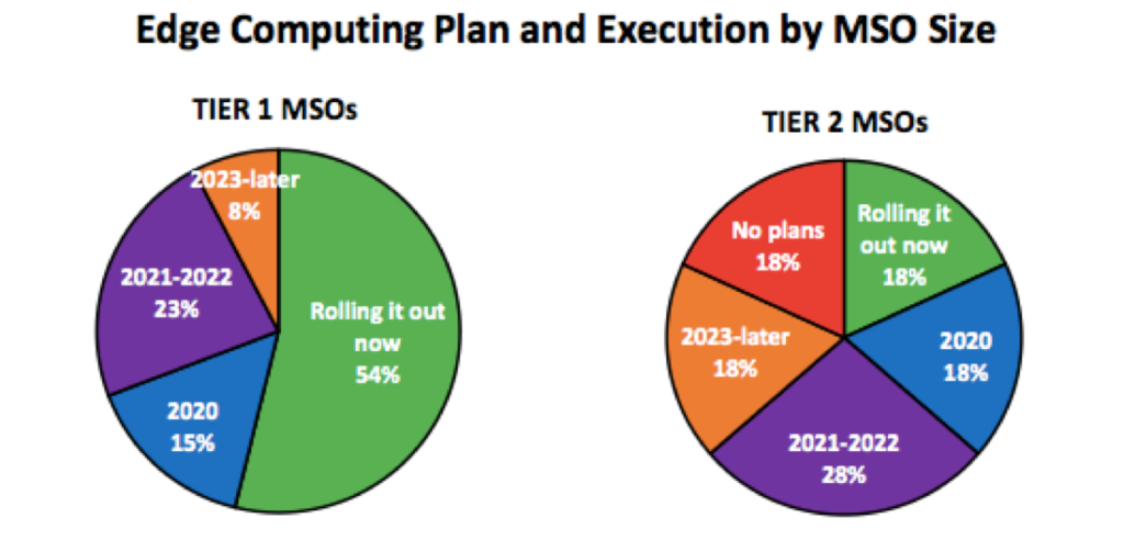 Edge Computing and Executive by MSO Size