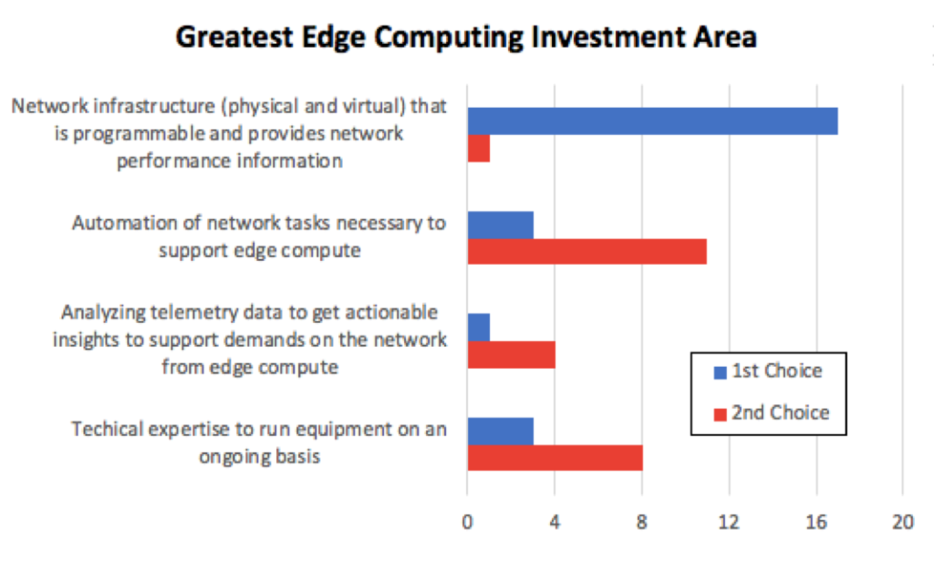 Greatest Edge Computing Investment Area