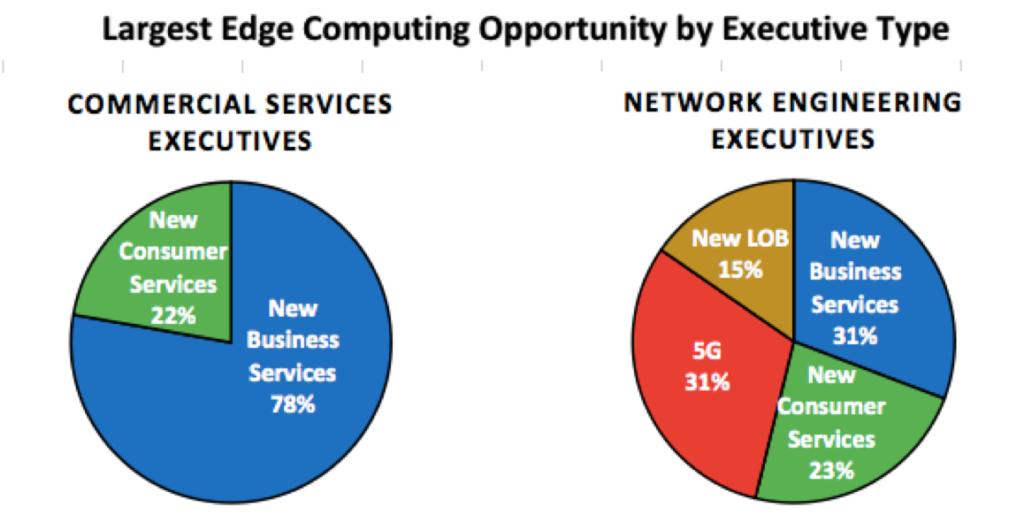 Largest Edge Opportunity by Executive Type